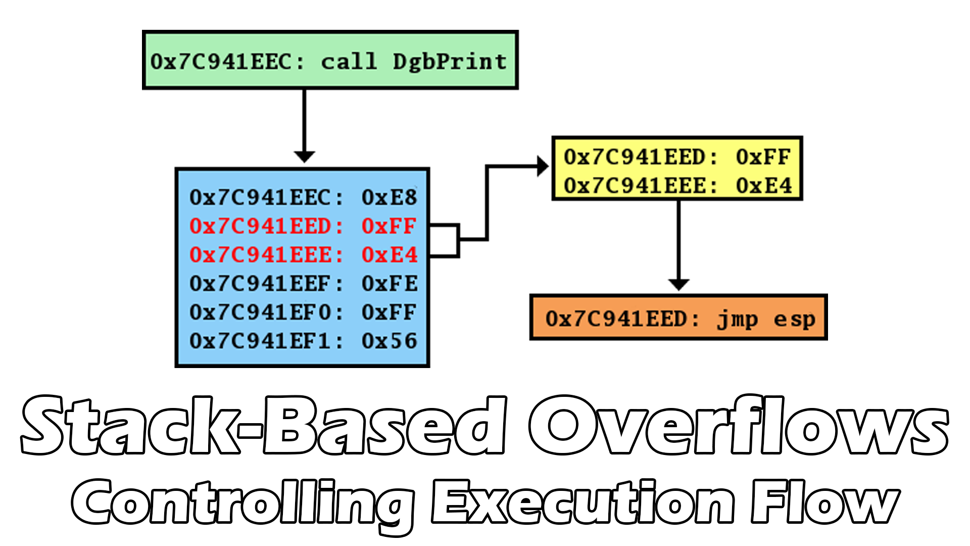 Stack-Based Overflows – Controlling Execution Flow